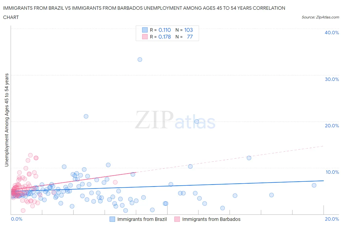 Immigrants from Brazil vs Immigrants from Barbados Unemployment Among Ages 45 to 54 years