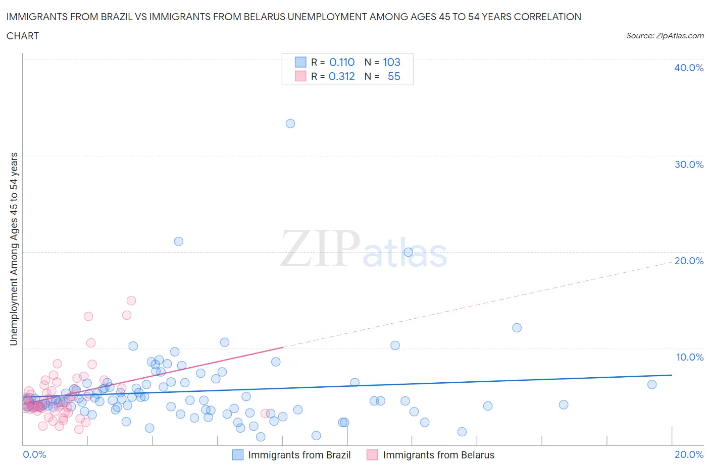 Immigrants from Brazil vs Immigrants from Belarus Unemployment Among Ages 45 to 54 years