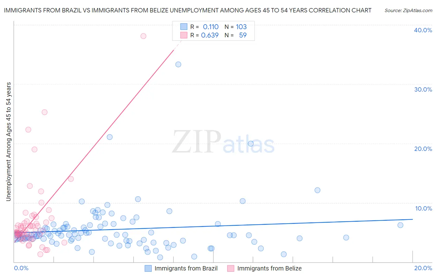 Immigrants from Brazil vs Immigrants from Belize Unemployment Among Ages 45 to 54 years