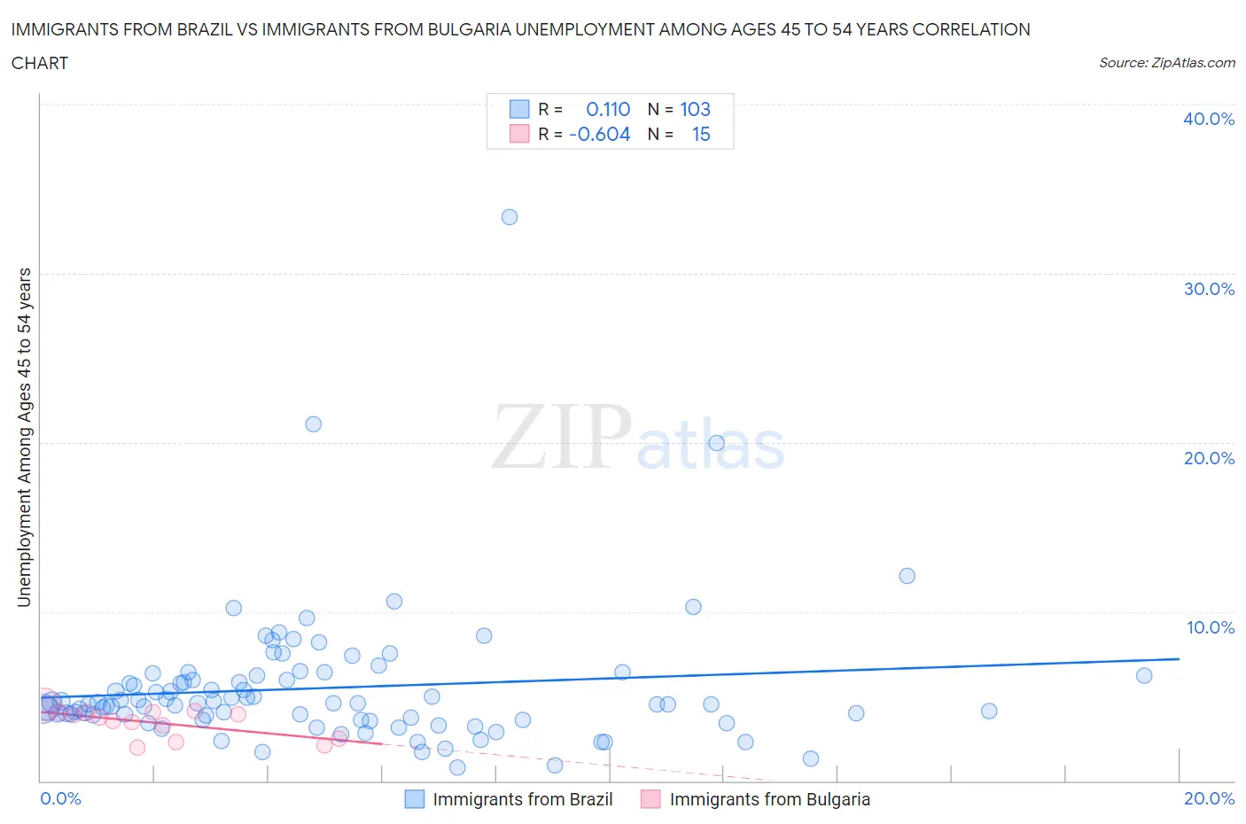 Immigrants from Brazil vs Immigrants from Bulgaria Unemployment Among Ages 45 to 54 years