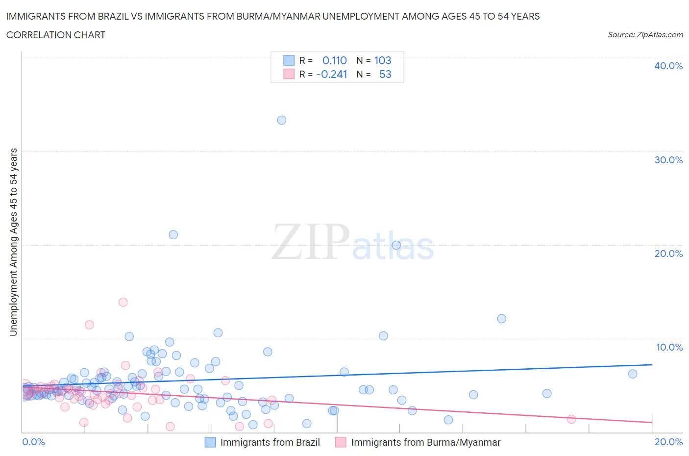 Immigrants from Brazil vs Immigrants from Burma/Myanmar Unemployment Among Ages 45 to 54 years