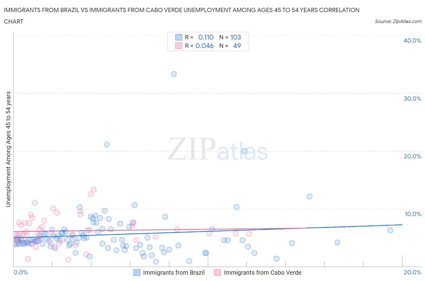 Immigrants from Brazil vs Immigrants from Cabo Verde Unemployment Among Ages 45 to 54 years