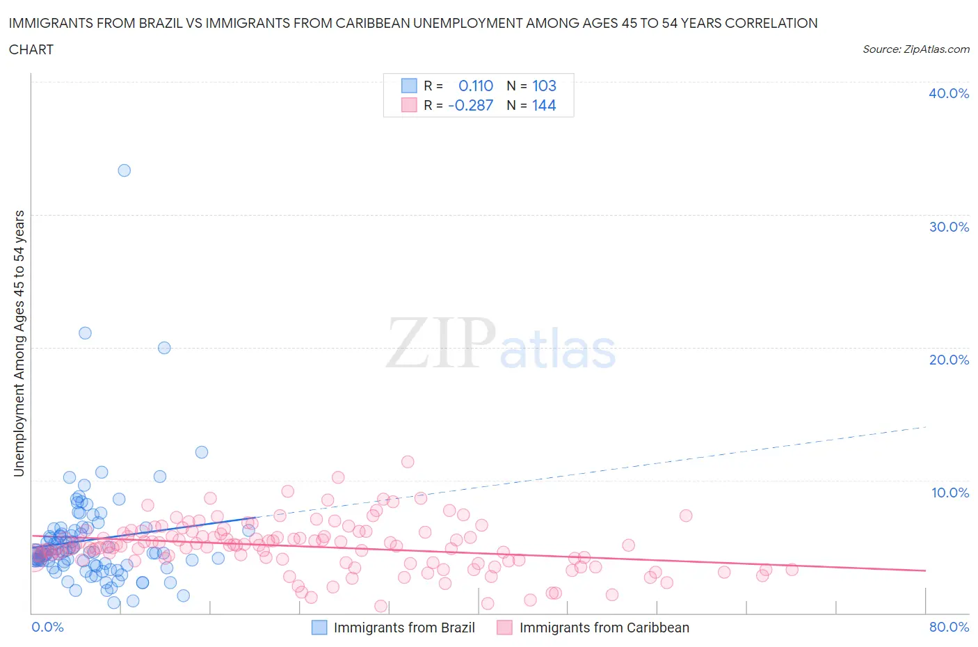 Immigrants from Brazil vs Immigrants from Caribbean Unemployment Among Ages 45 to 54 years