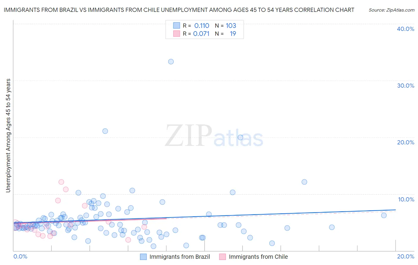 Immigrants from Brazil vs Immigrants from Chile Unemployment Among Ages 45 to 54 years