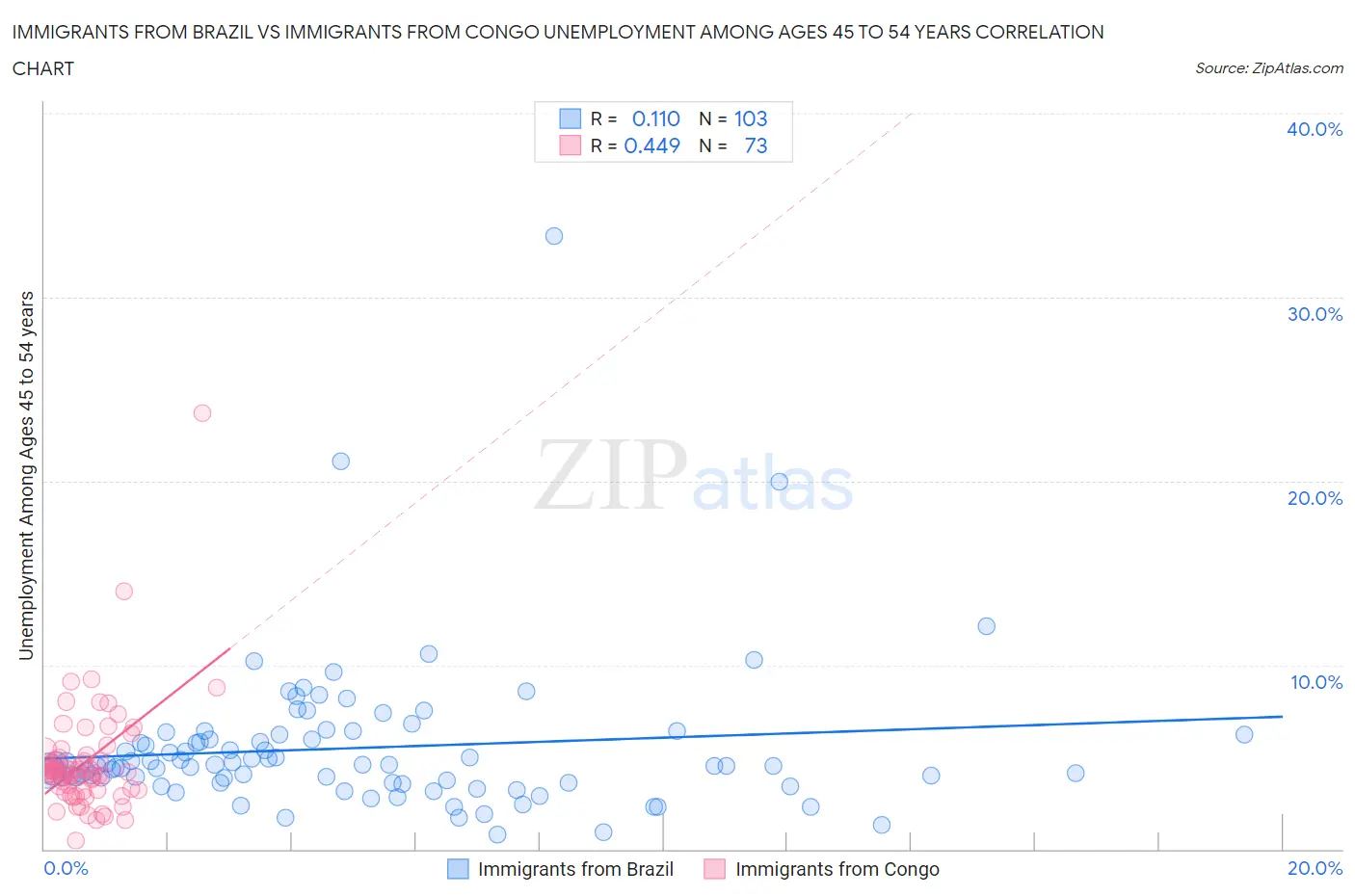 Immigrants from Brazil vs Immigrants from Congo Unemployment Among Ages 45 to 54 years