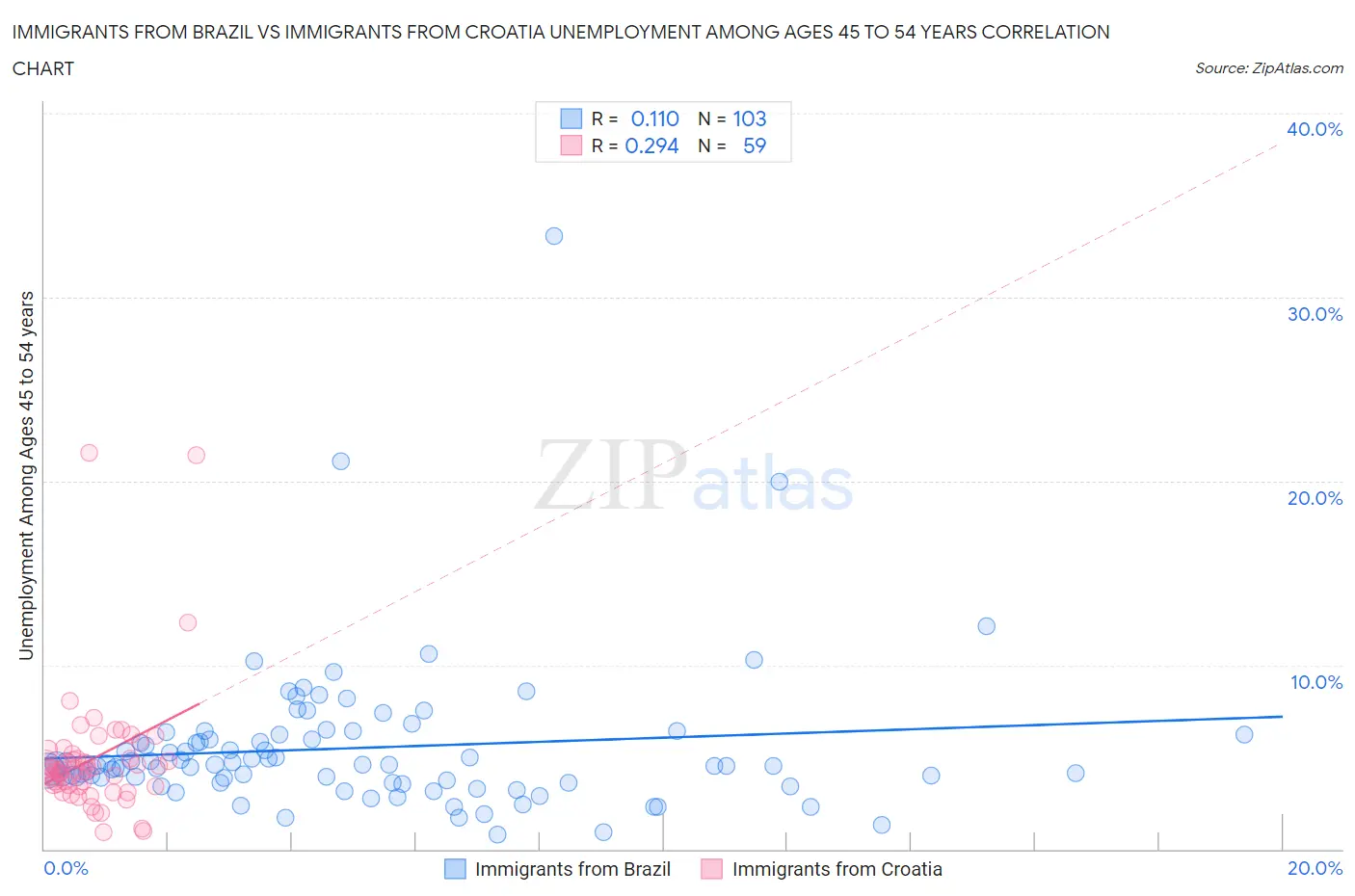 Immigrants from Brazil vs Immigrants from Croatia Unemployment Among Ages 45 to 54 years