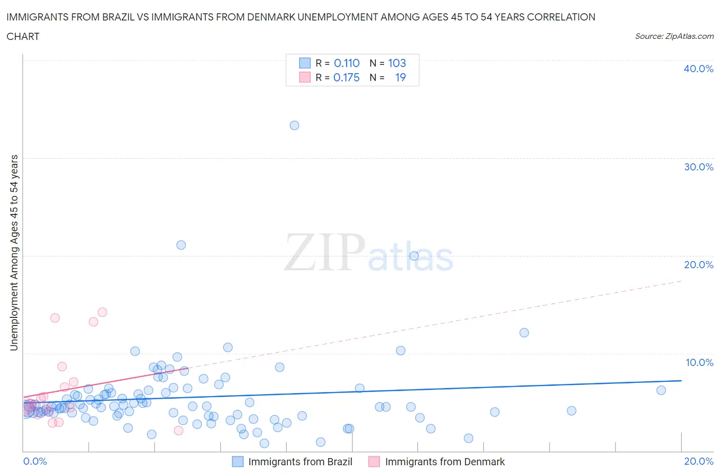 Immigrants from Brazil vs Immigrants from Denmark Unemployment Among Ages 45 to 54 years