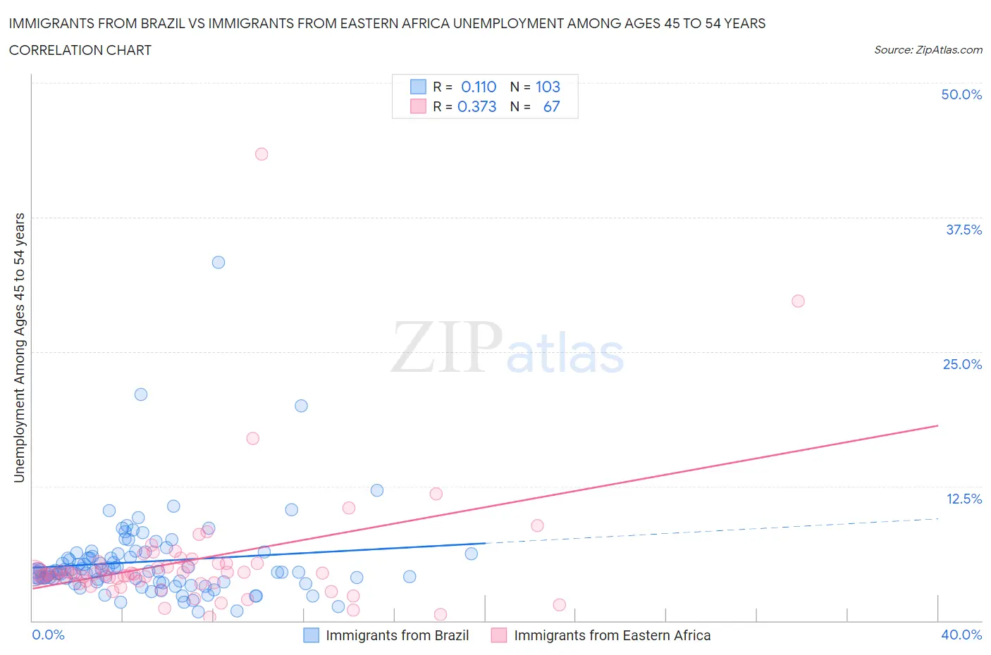 Immigrants from Brazil vs Immigrants from Eastern Africa Unemployment Among Ages 45 to 54 years