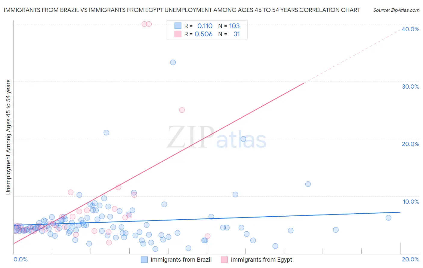 Immigrants from Brazil vs Immigrants from Egypt Unemployment Among Ages 45 to 54 years