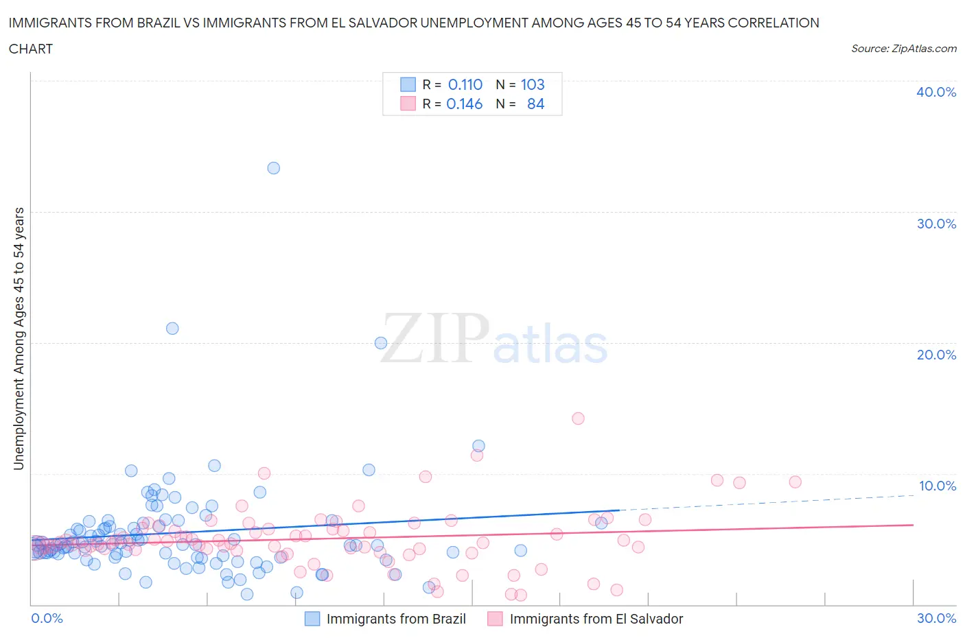 Immigrants from Brazil vs Immigrants from El Salvador Unemployment Among Ages 45 to 54 years