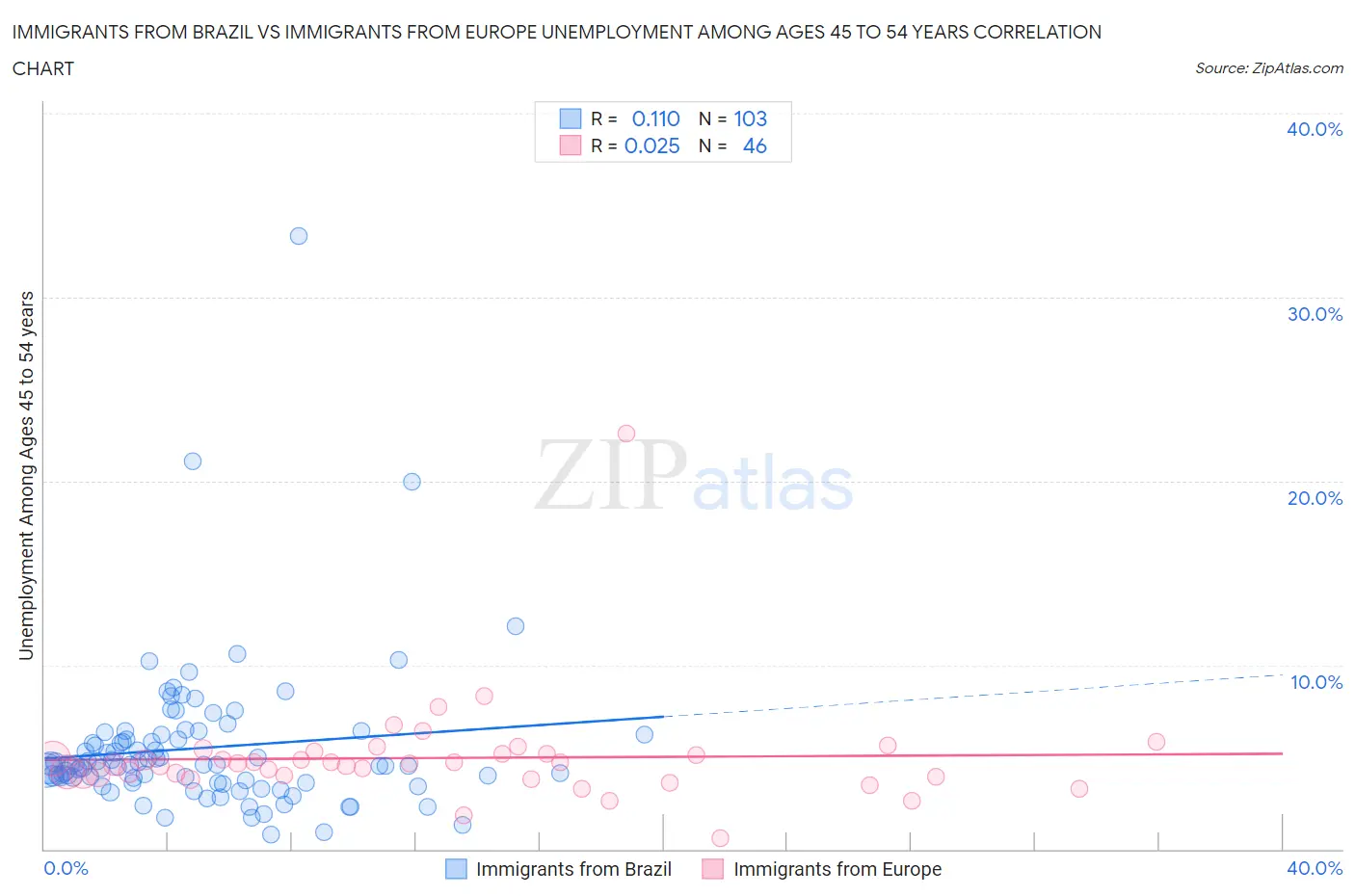 Immigrants from Brazil vs Immigrants from Europe Unemployment Among Ages 45 to 54 years