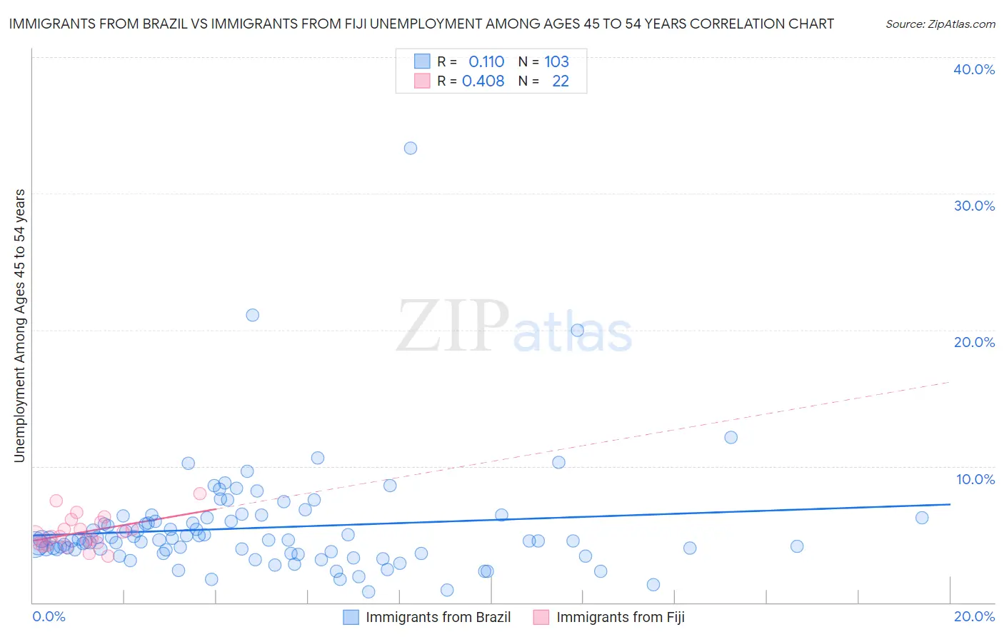 Immigrants from Brazil vs Immigrants from Fiji Unemployment Among Ages 45 to 54 years