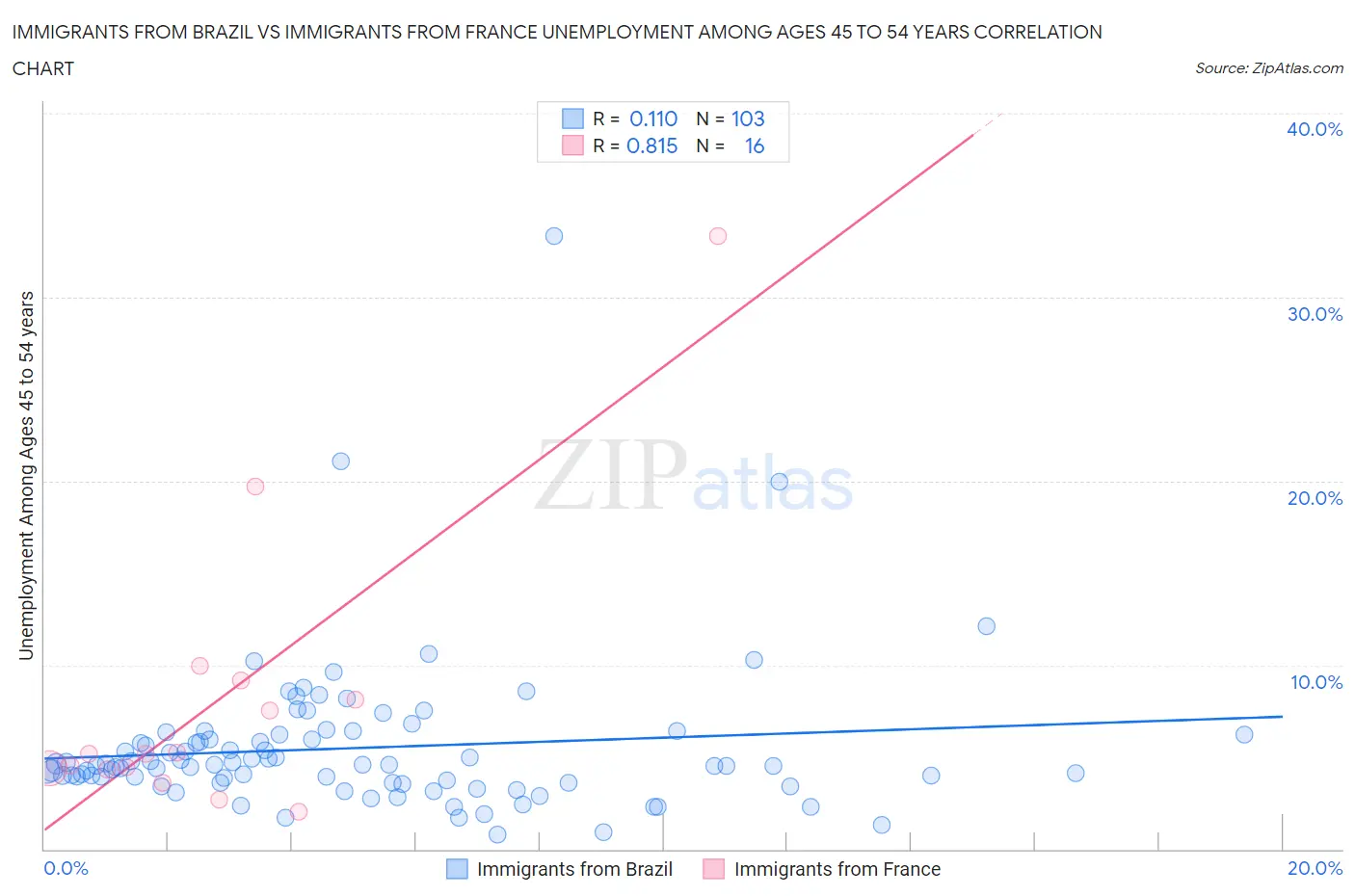 Immigrants from Brazil vs Immigrants from France Unemployment Among Ages 45 to 54 years