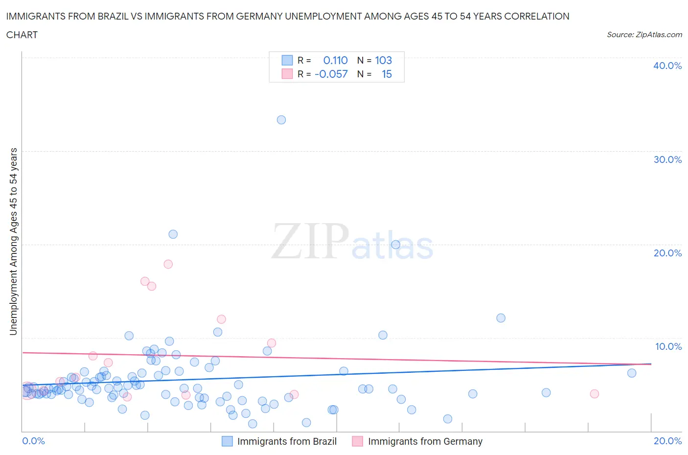 Immigrants from Brazil vs Immigrants from Germany Unemployment Among Ages 45 to 54 years