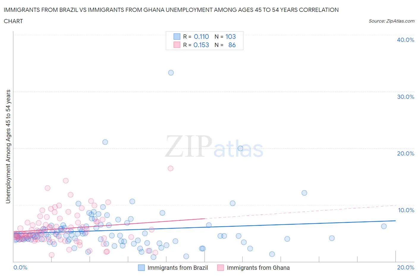 Immigrants from Brazil vs Immigrants from Ghana Unemployment Among Ages 45 to 54 years