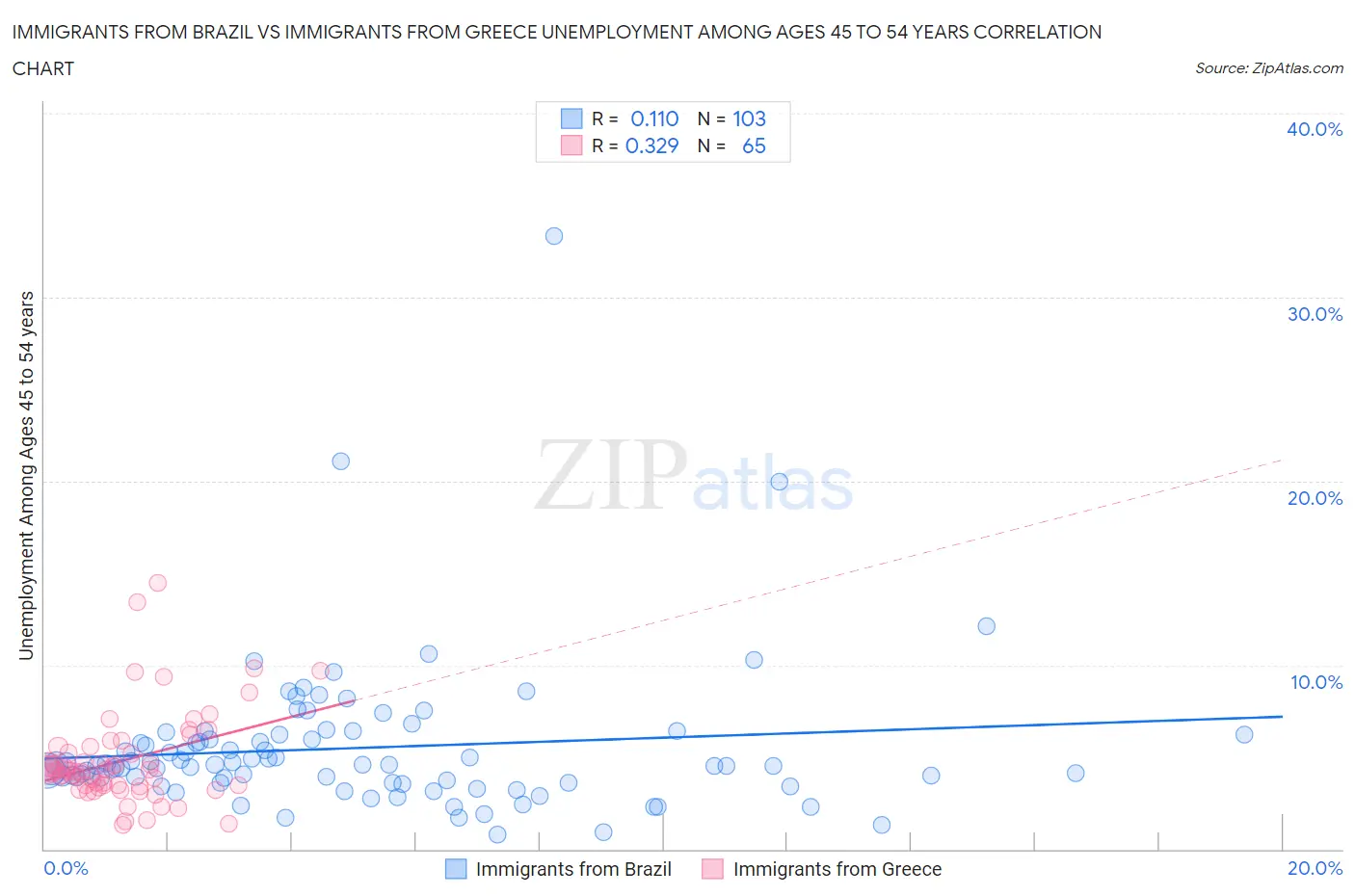 Immigrants from Brazil vs Immigrants from Greece Unemployment Among Ages 45 to 54 years