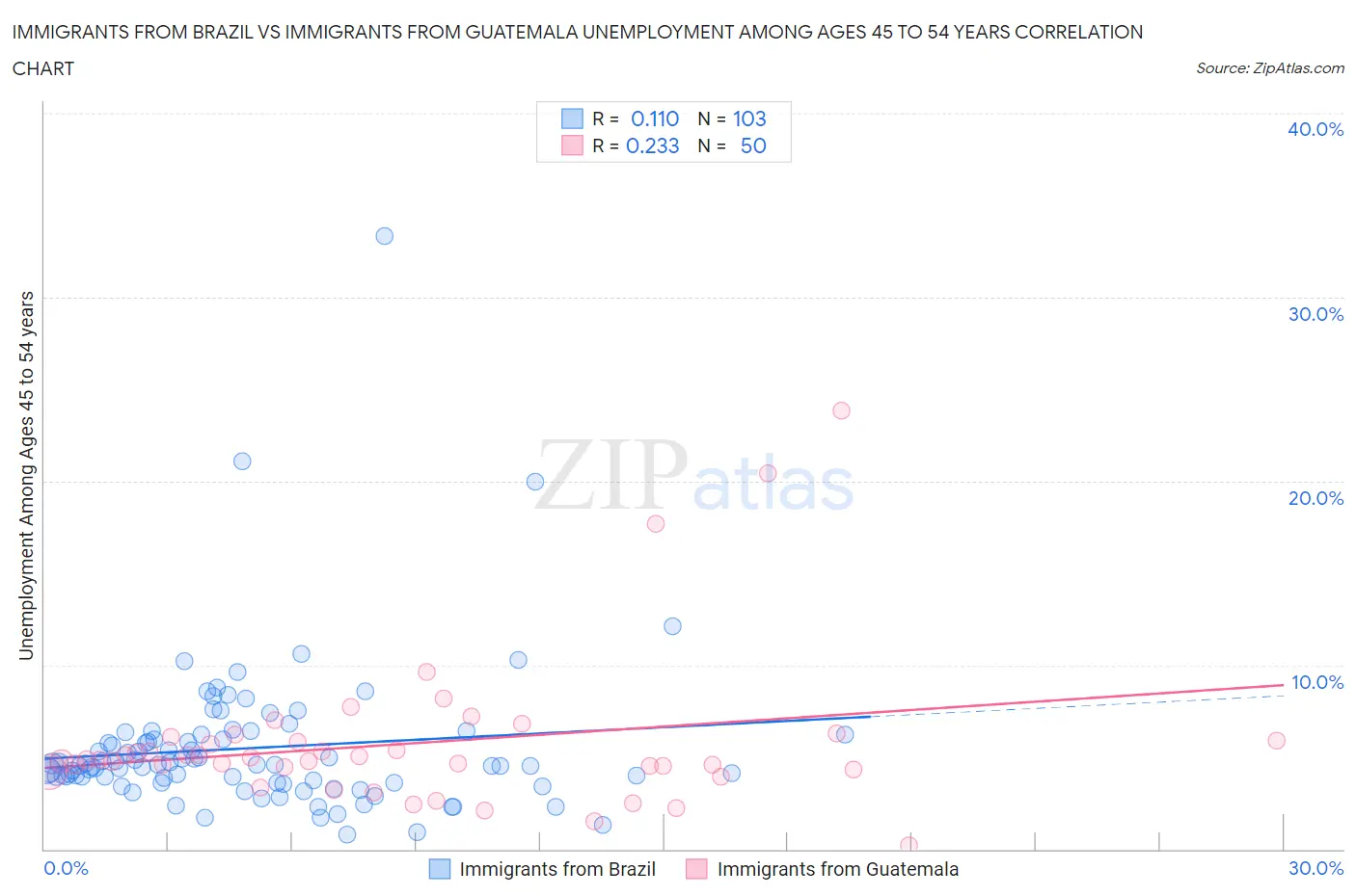 Immigrants from Brazil vs Immigrants from Guatemala Unemployment Among Ages 45 to 54 years