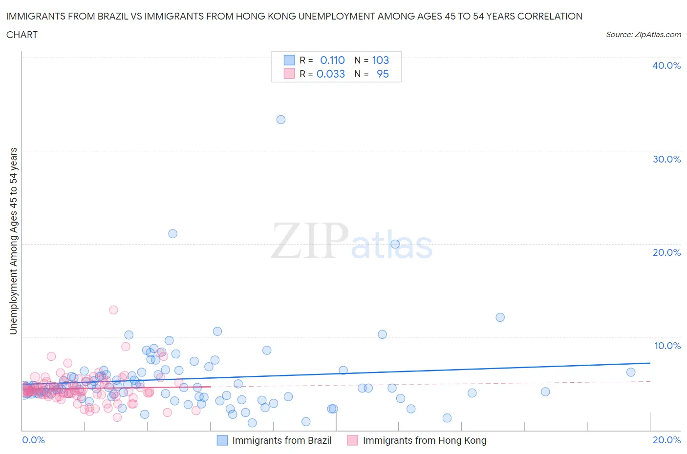 Immigrants from Brazil vs Immigrants from Hong Kong Unemployment Among Ages 45 to 54 years