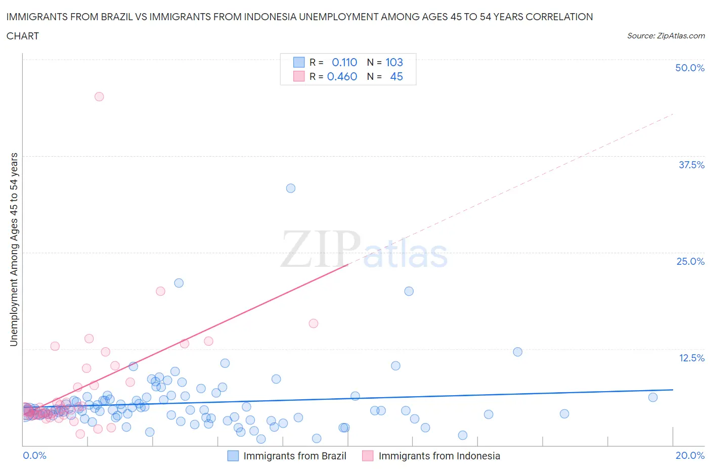 Immigrants from Brazil vs Immigrants from Indonesia Unemployment Among Ages 45 to 54 years