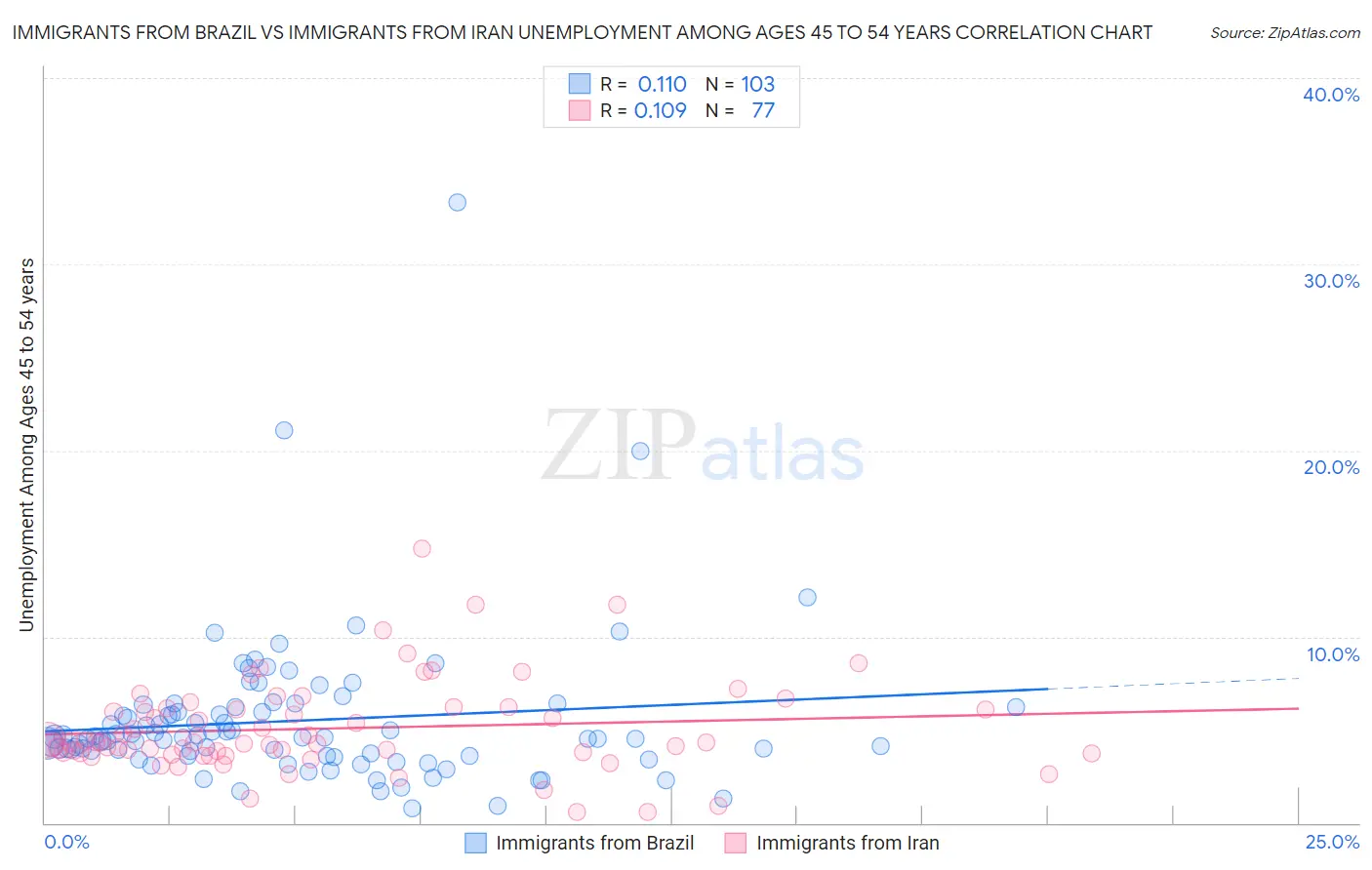 Immigrants from Brazil vs Immigrants from Iran Unemployment Among Ages 45 to 54 years