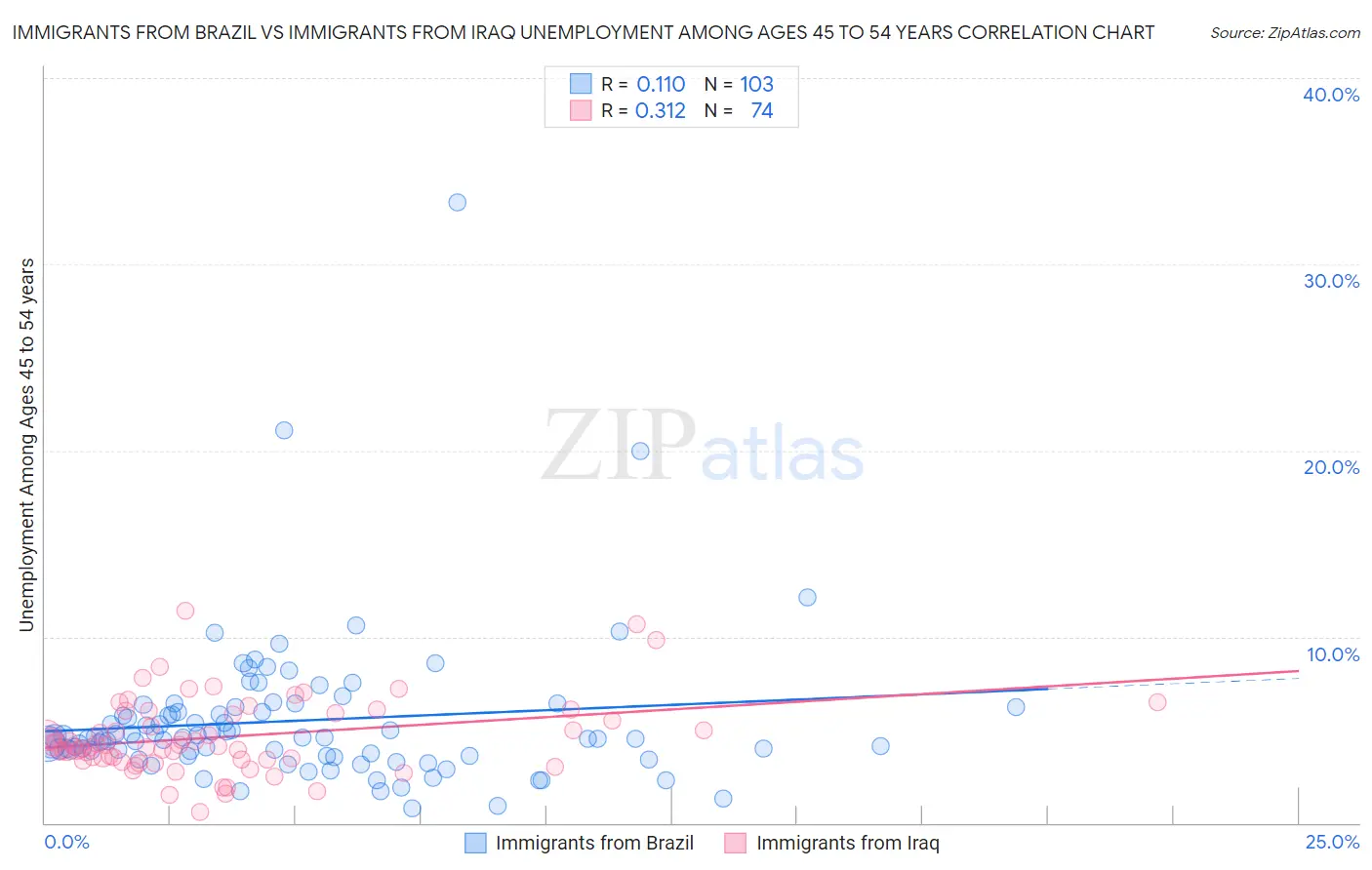 Immigrants from Brazil vs Immigrants from Iraq Unemployment Among Ages 45 to 54 years