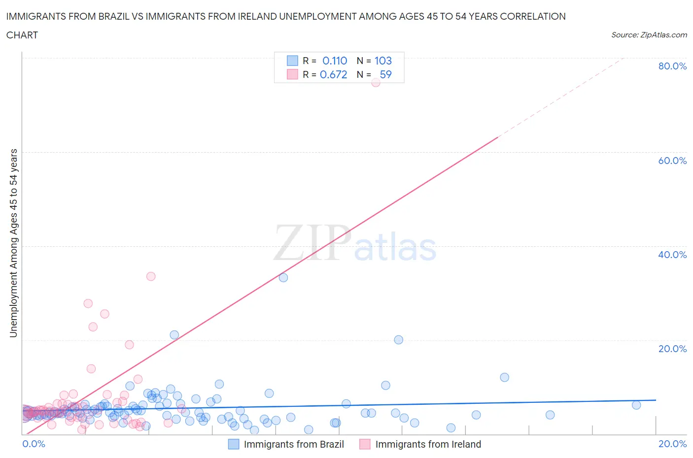 Immigrants from Brazil vs Immigrants from Ireland Unemployment Among Ages 45 to 54 years