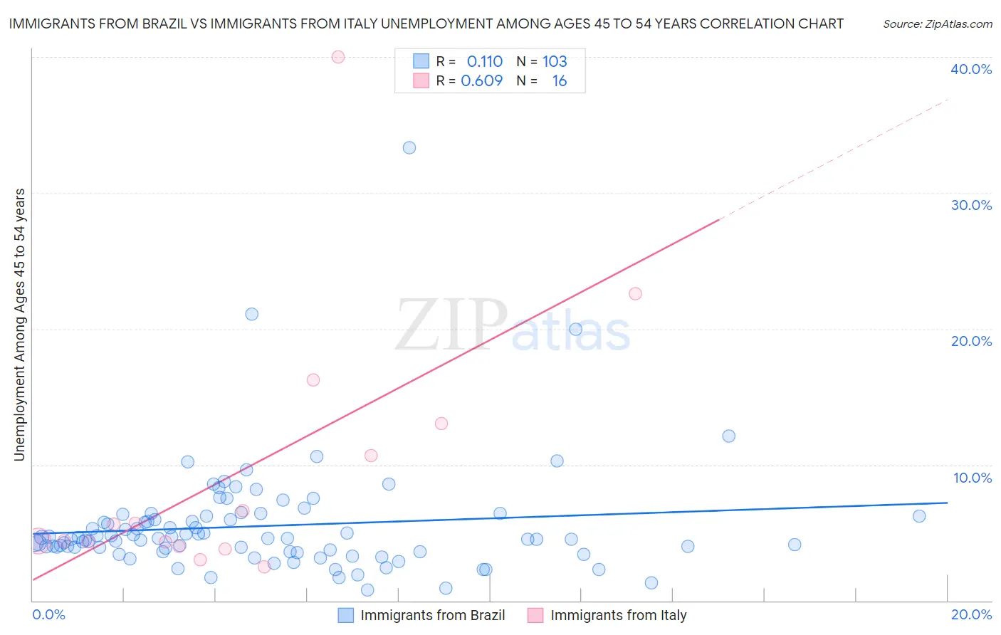 Immigrants from Brazil vs Immigrants from Italy Unemployment Among Ages 45 to 54 years