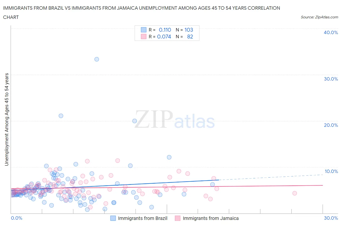 Immigrants from Brazil vs Immigrants from Jamaica Unemployment Among Ages 45 to 54 years