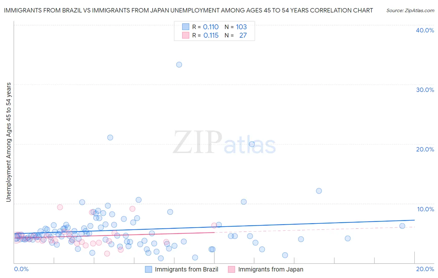Immigrants from Brazil vs Immigrants from Japan Unemployment Among Ages 45 to 54 years