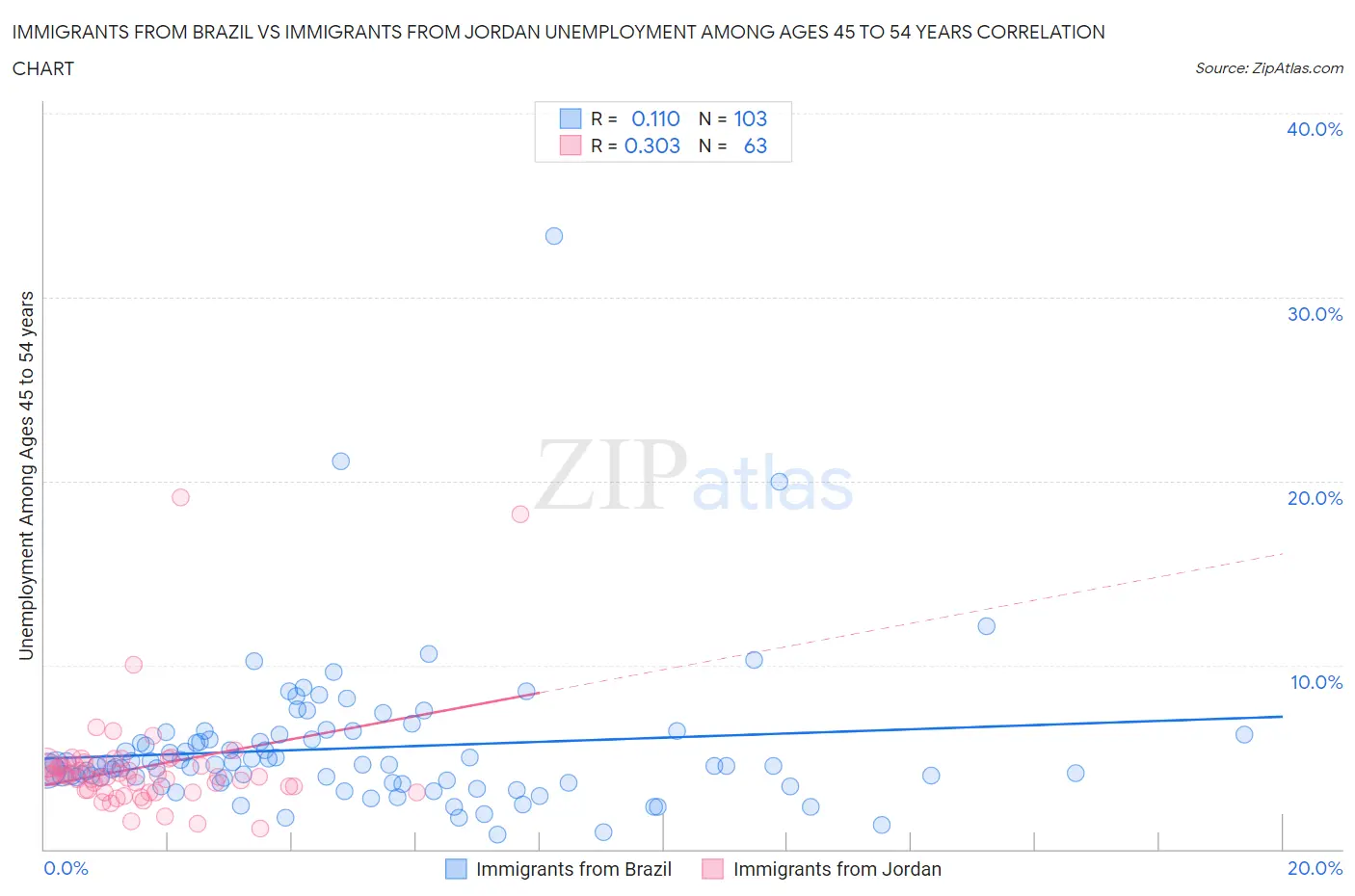 Immigrants from Brazil vs Immigrants from Jordan Unemployment Among Ages 45 to 54 years