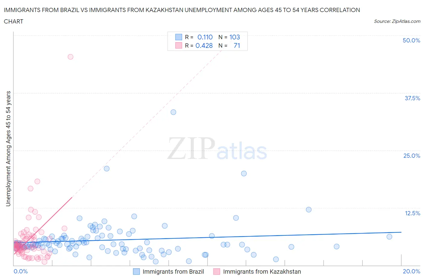 Immigrants from Brazil vs Immigrants from Kazakhstan Unemployment Among Ages 45 to 54 years