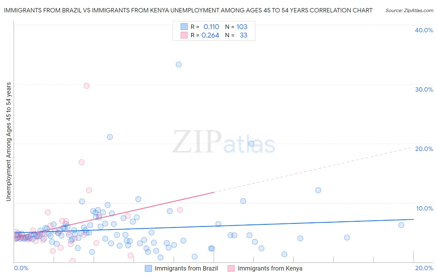 Immigrants from Brazil vs Immigrants from Kenya Unemployment Among Ages 45 to 54 years