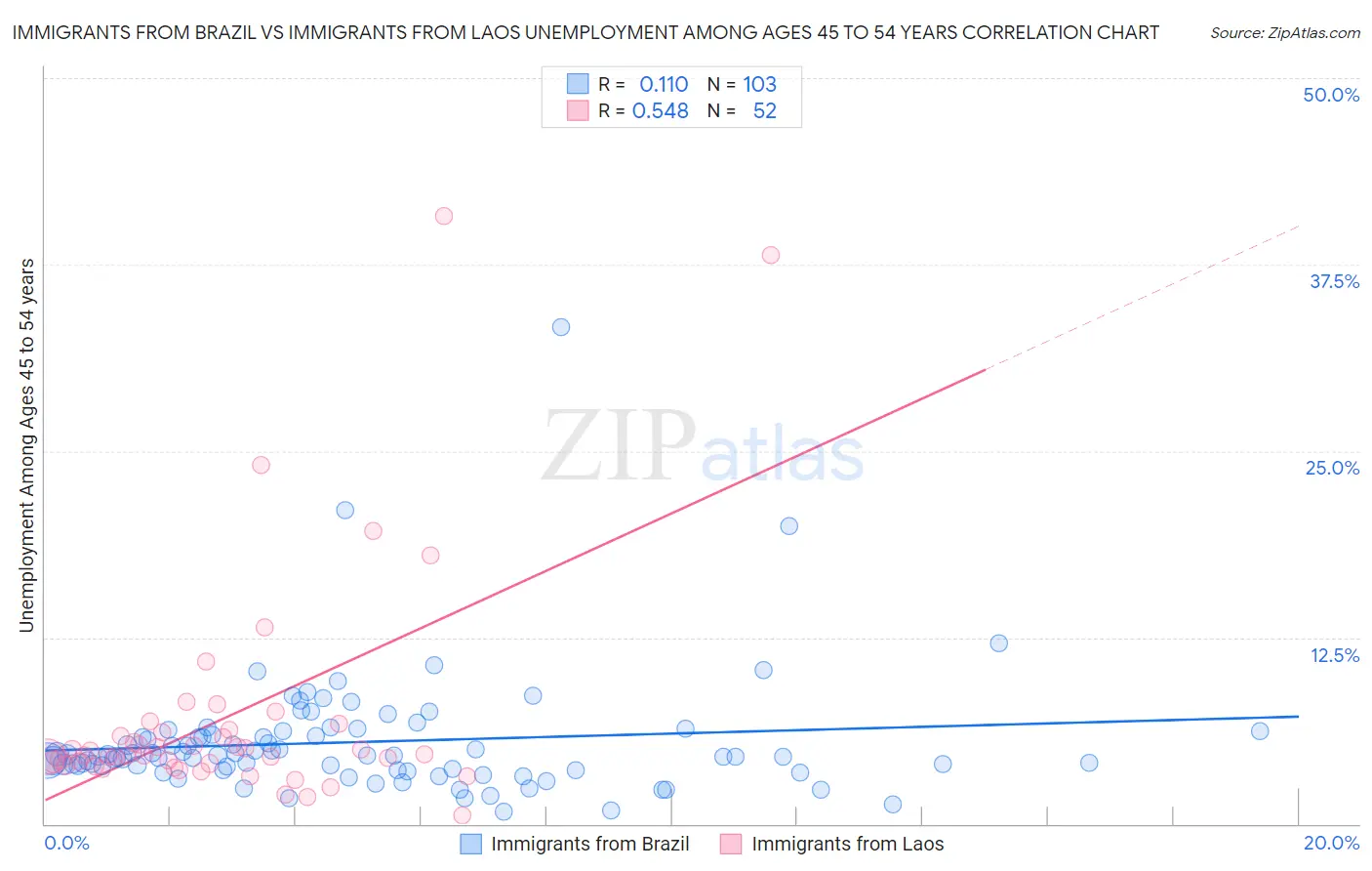 Immigrants from Brazil vs Immigrants from Laos Unemployment Among Ages 45 to 54 years