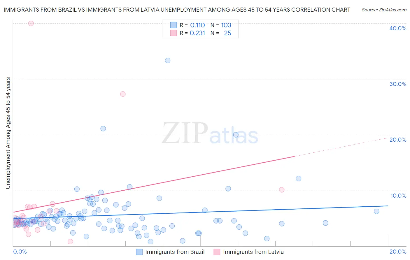 Immigrants from Brazil vs Immigrants from Latvia Unemployment Among Ages 45 to 54 years