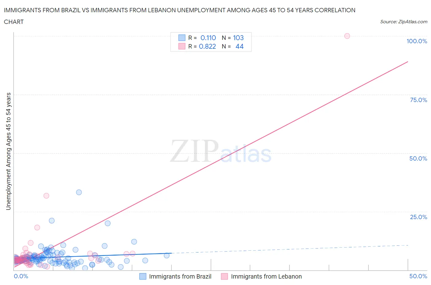 Immigrants from Brazil vs Immigrants from Lebanon Unemployment Among Ages 45 to 54 years