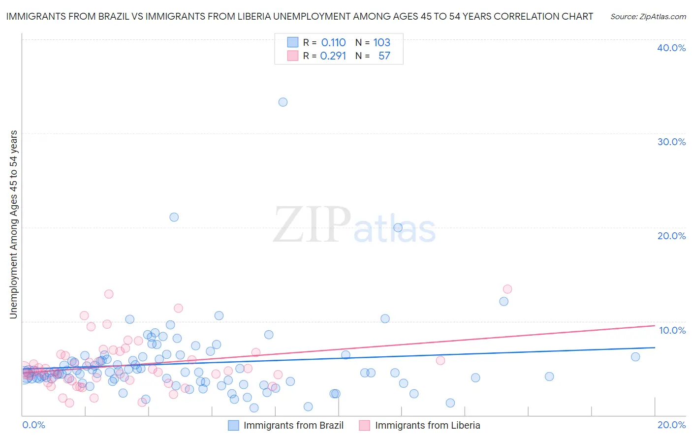 Immigrants from Brazil vs Immigrants from Liberia Unemployment Among Ages 45 to 54 years