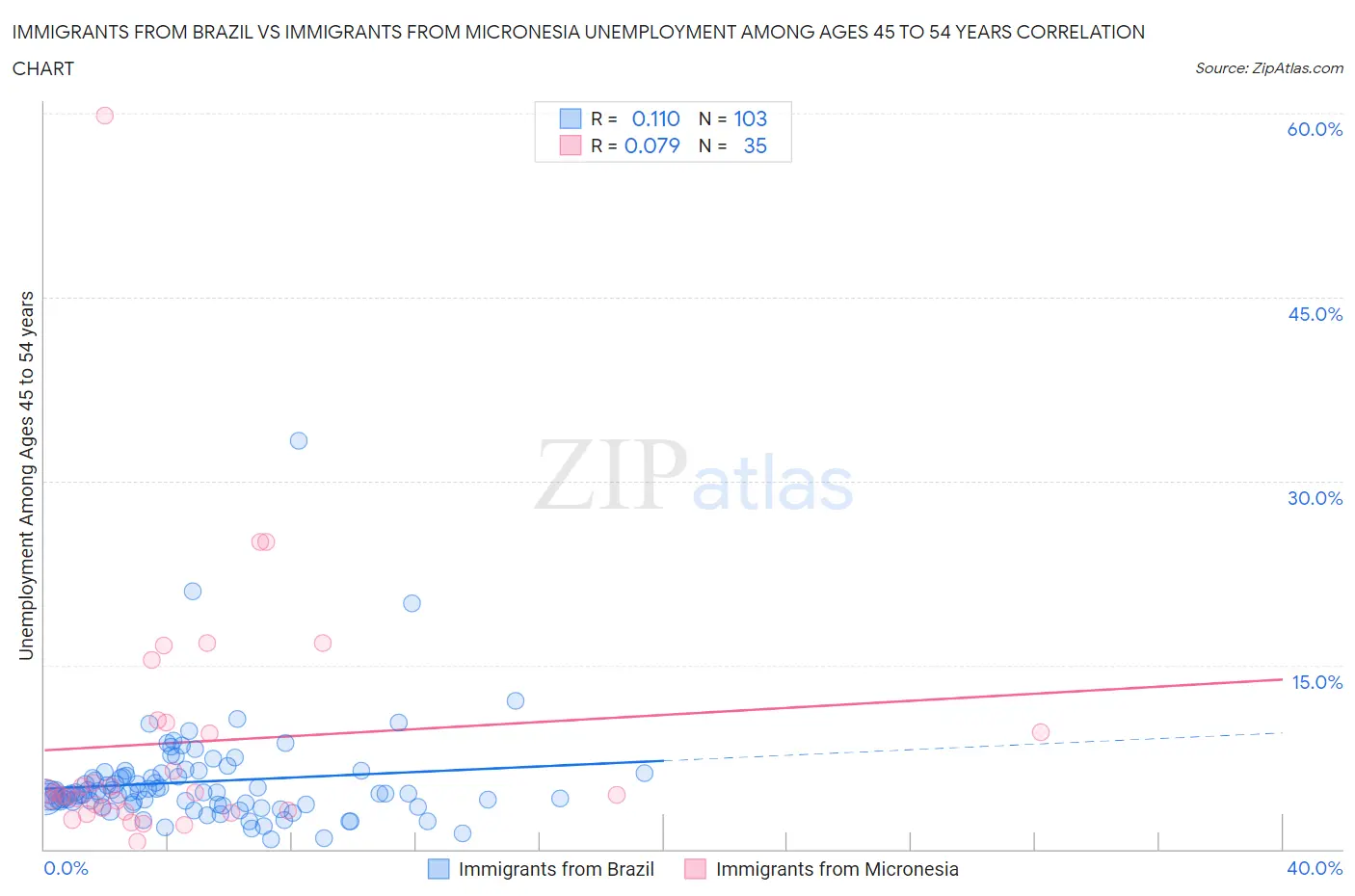 Immigrants from Brazil vs Immigrants from Micronesia Unemployment Among Ages 45 to 54 years