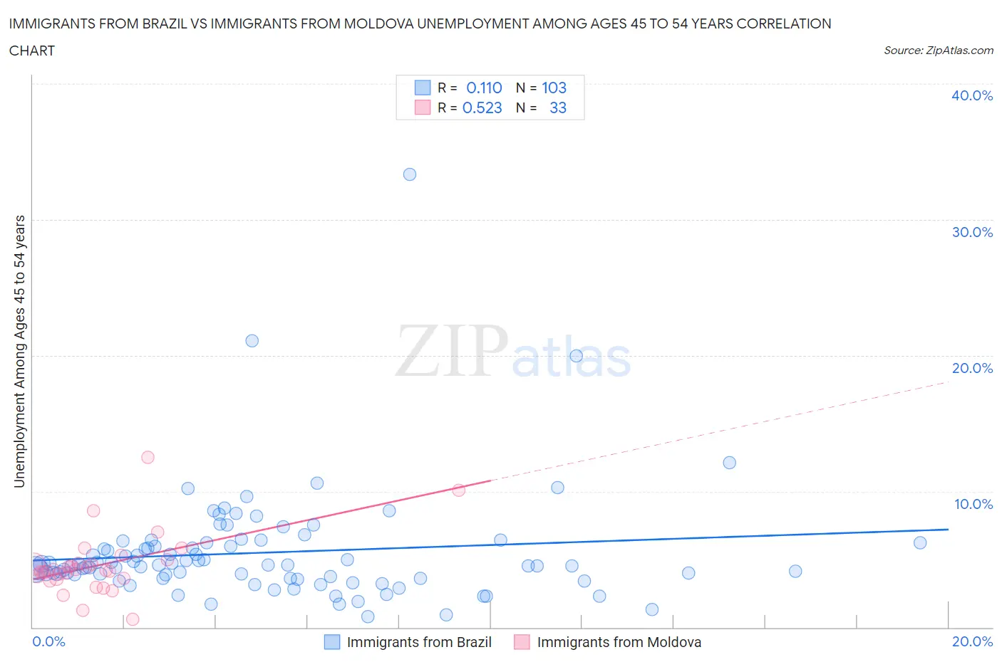 Immigrants from Brazil vs Immigrants from Moldova Unemployment Among Ages 45 to 54 years