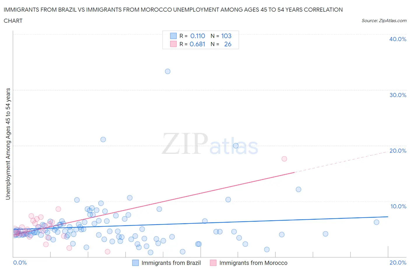 Immigrants from Brazil vs Immigrants from Morocco Unemployment Among Ages 45 to 54 years