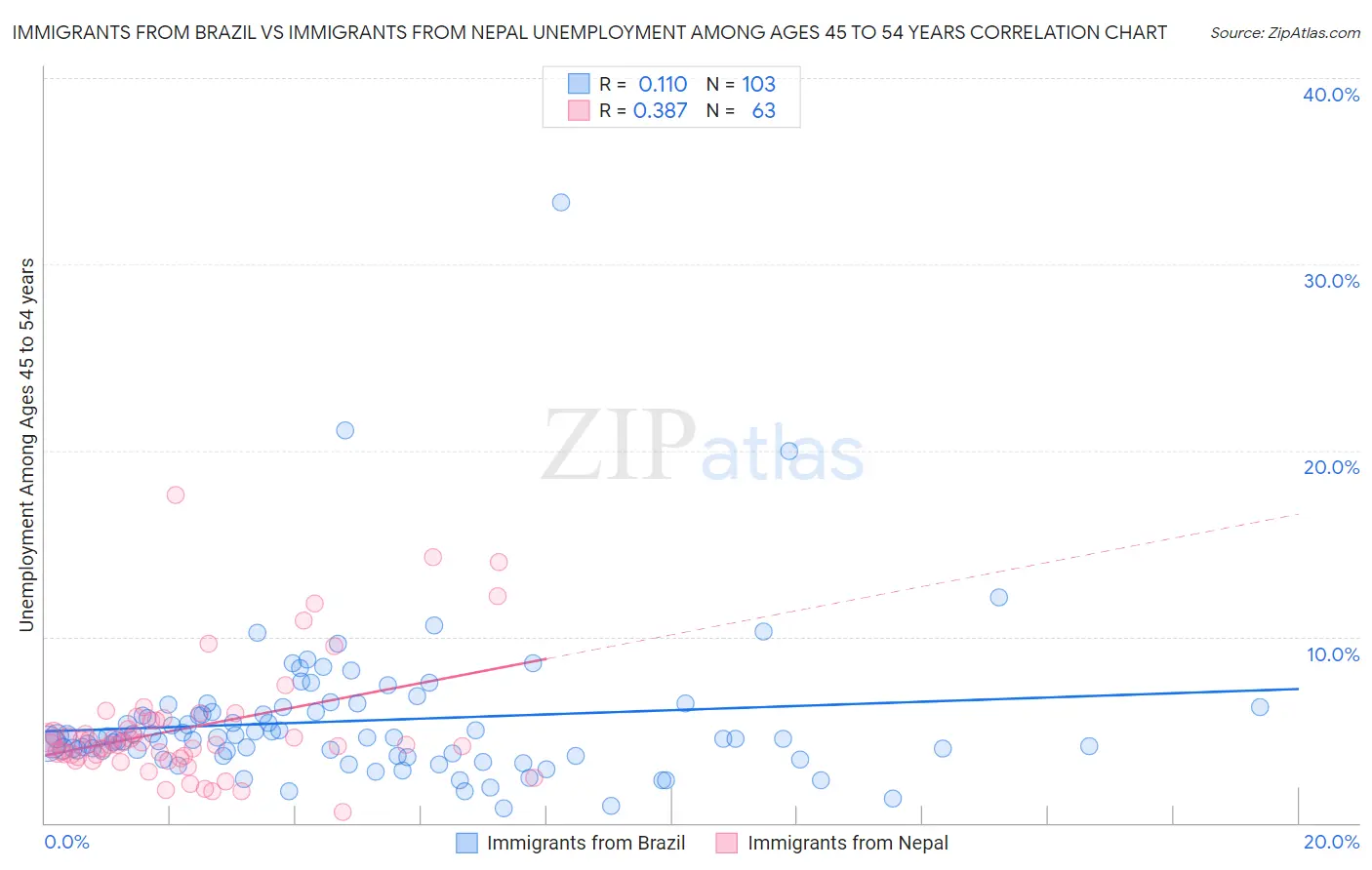 Immigrants from Brazil vs Immigrants from Nepal Unemployment Among Ages 45 to 54 years