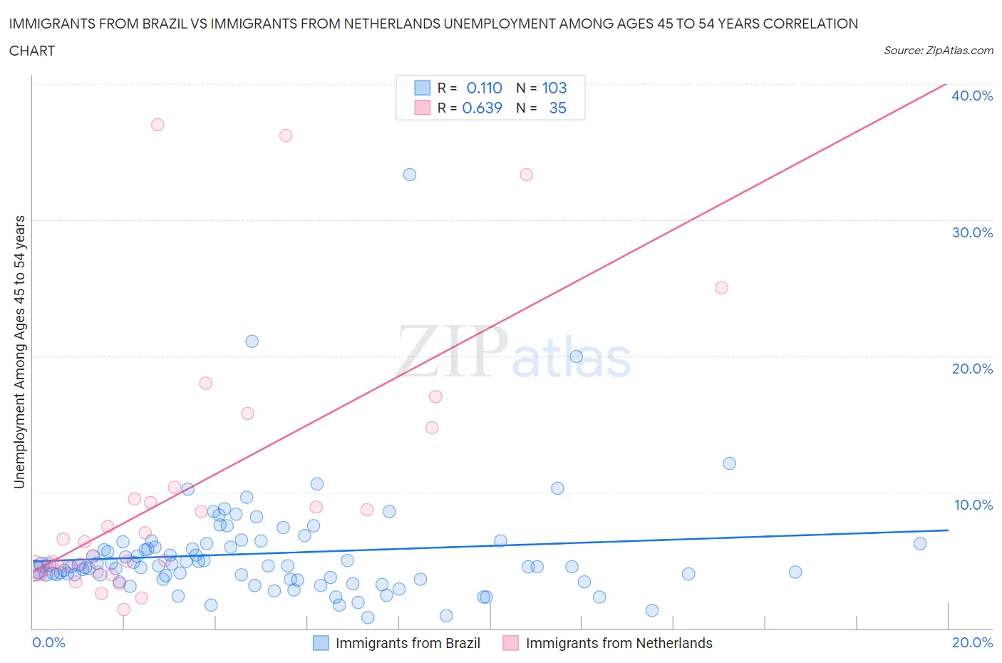 Immigrants from Brazil vs Immigrants from Netherlands Unemployment Among Ages 45 to 54 years