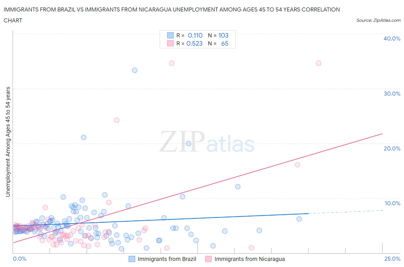 Immigrants from Brazil vs Immigrants from Nicaragua Unemployment Among Ages 45 to 54 years