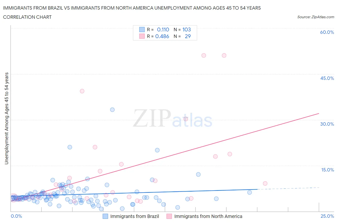 Immigrants from Brazil vs Immigrants from North America Unemployment Among Ages 45 to 54 years