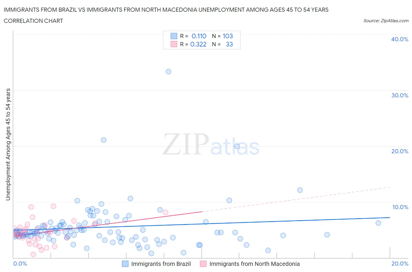 Immigrants from Brazil vs Immigrants from North Macedonia Unemployment Among Ages 45 to 54 years