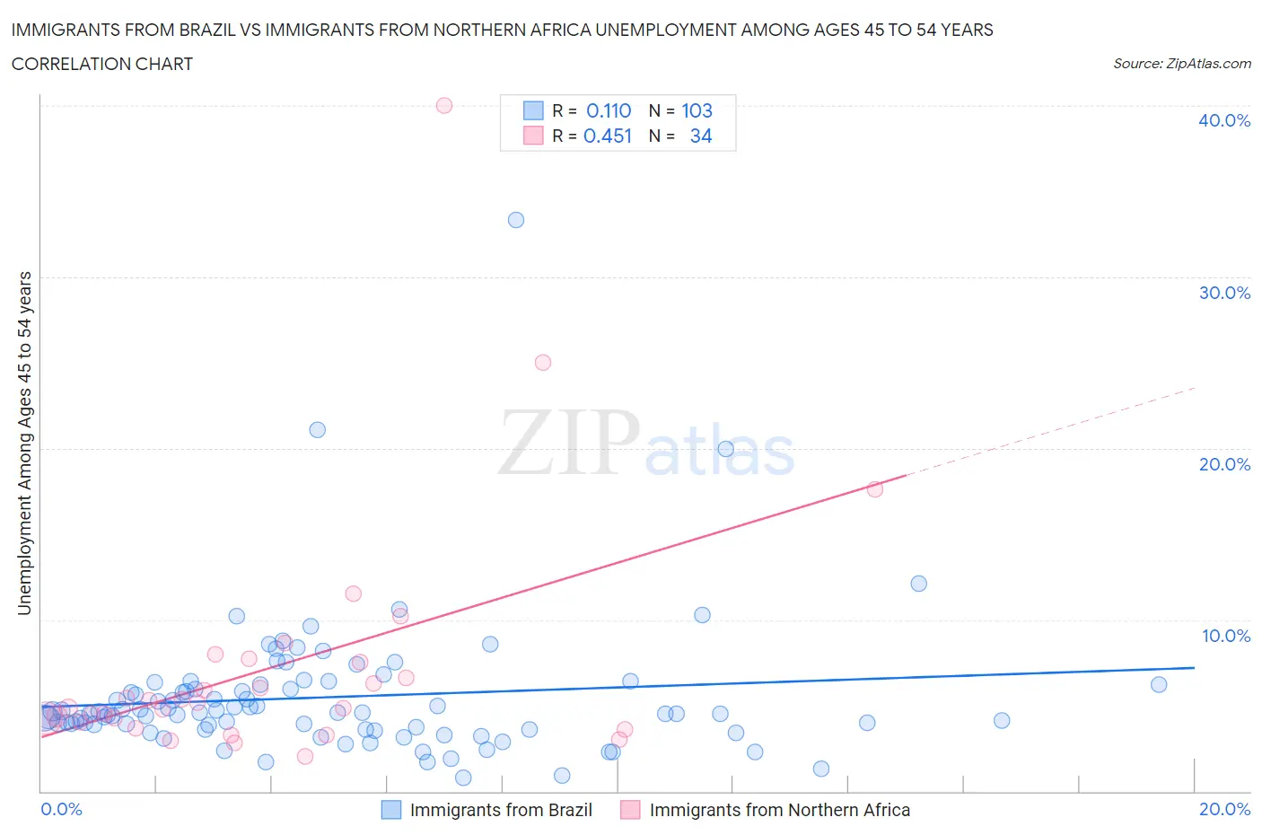 Immigrants from Brazil vs Immigrants from Northern Africa Unemployment Among Ages 45 to 54 years