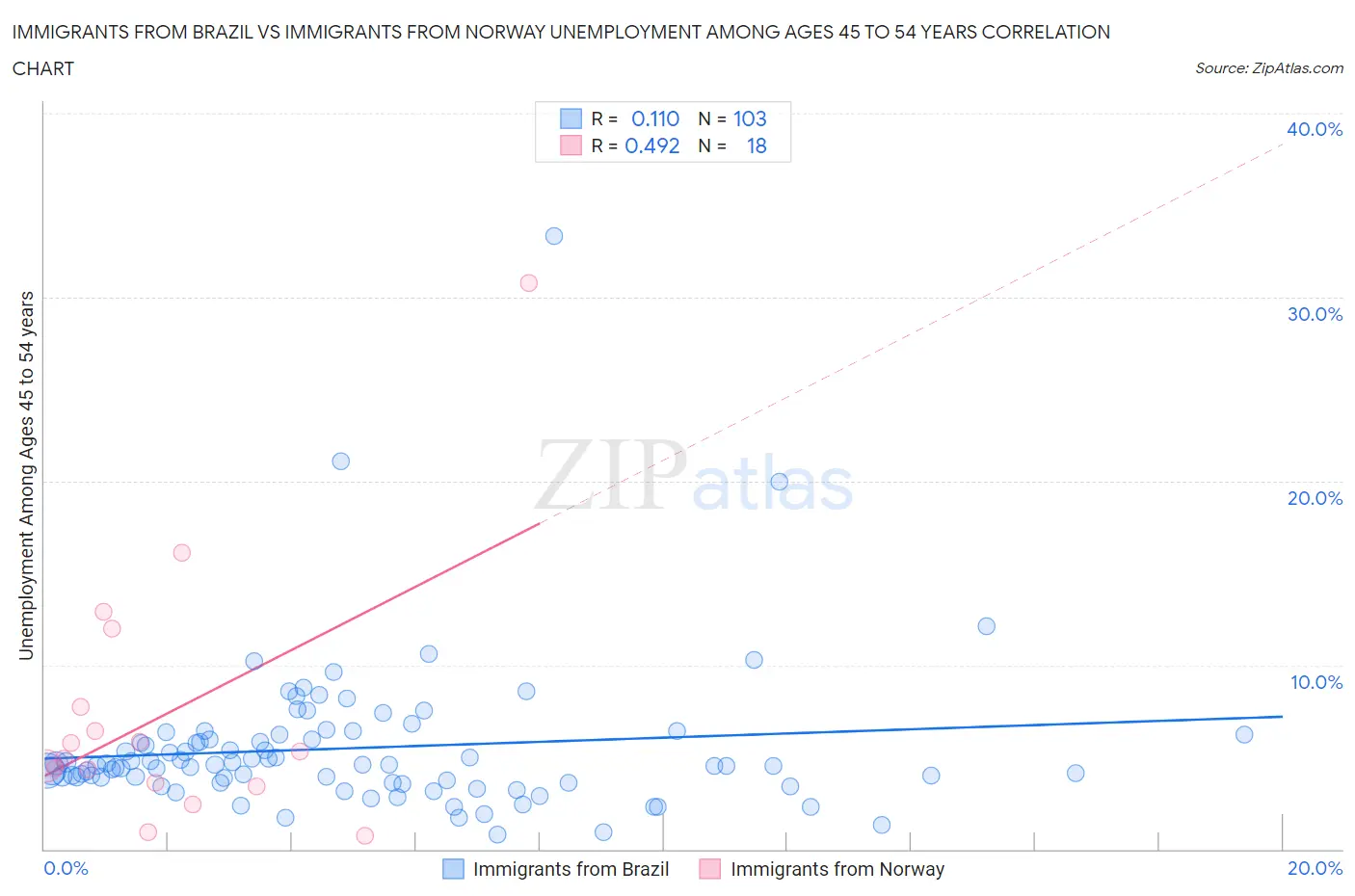 Immigrants from Brazil vs Immigrants from Norway Unemployment Among Ages 45 to 54 years