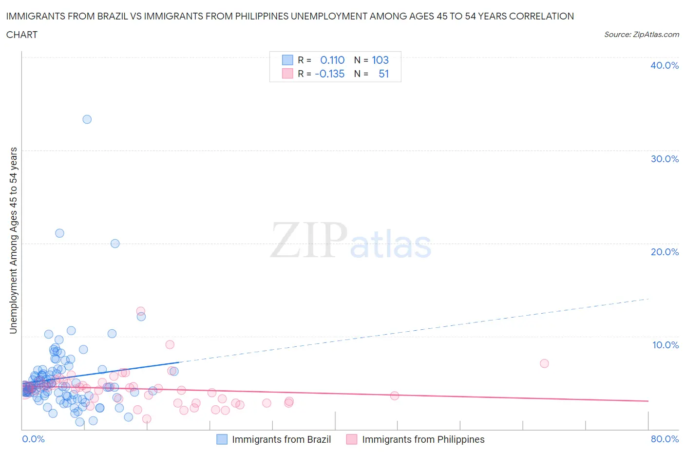 Immigrants from Brazil vs Immigrants from Philippines Unemployment Among Ages 45 to 54 years