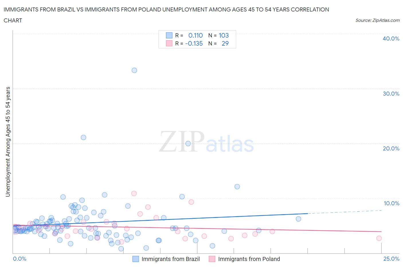 Immigrants from Brazil vs Immigrants from Poland Unemployment Among Ages 45 to 54 years