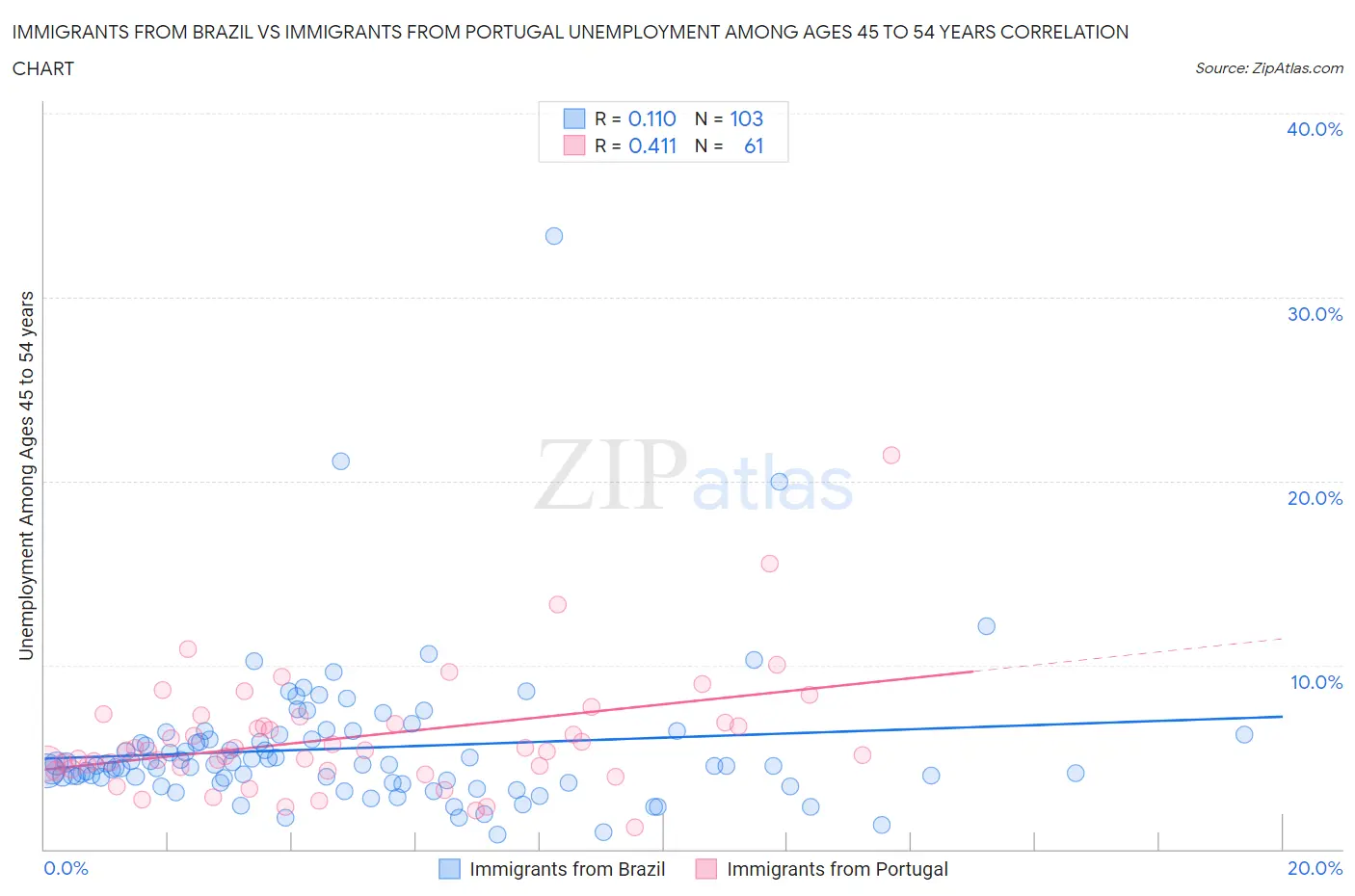 Immigrants from Brazil vs Immigrants from Portugal Unemployment Among Ages 45 to 54 years