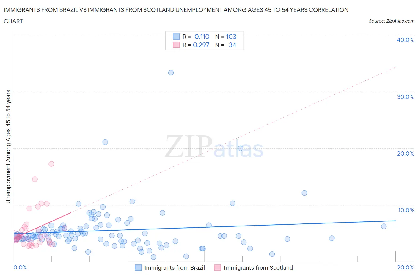 Immigrants from Brazil vs Immigrants from Scotland Unemployment Among Ages 45 to 54 years